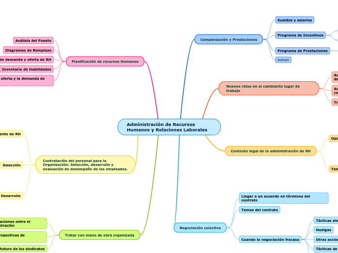 Administraci N De Recursos Humanos Y Relac Mind Map